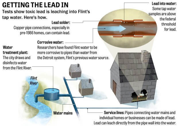 Flint Water Pic