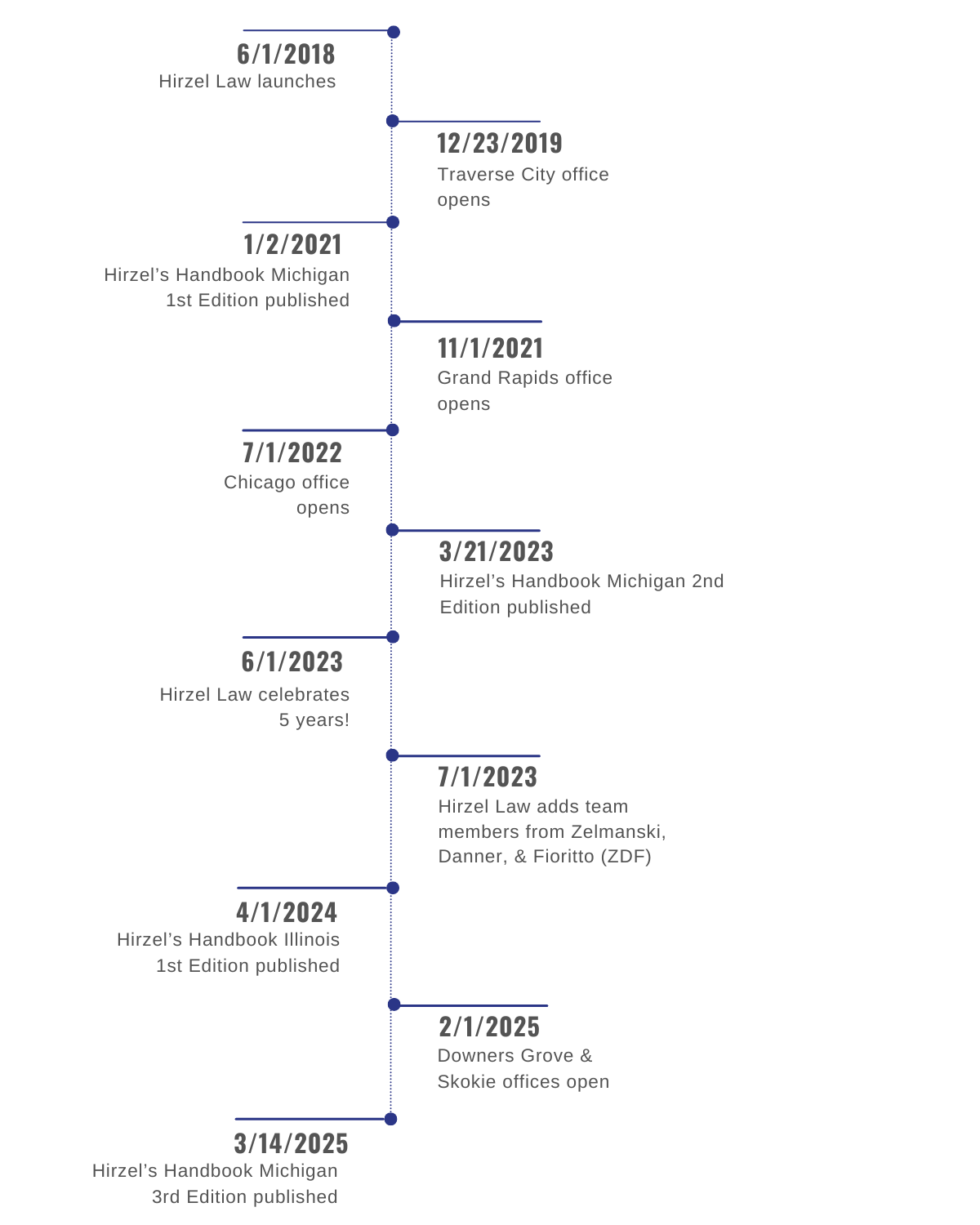 Timeline (2)